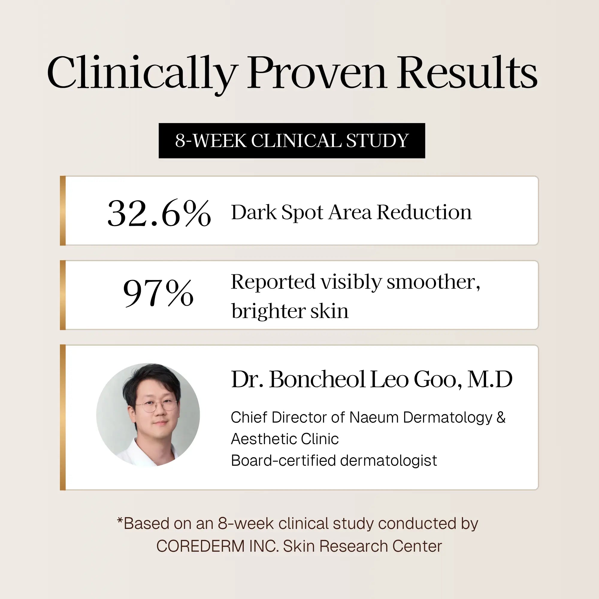 Clinical study results with percentages of dark spot area reduction, smoother-feeling skin, and brighter-looking skin, attributed to Dr. Boncheol Leo Goo, M.